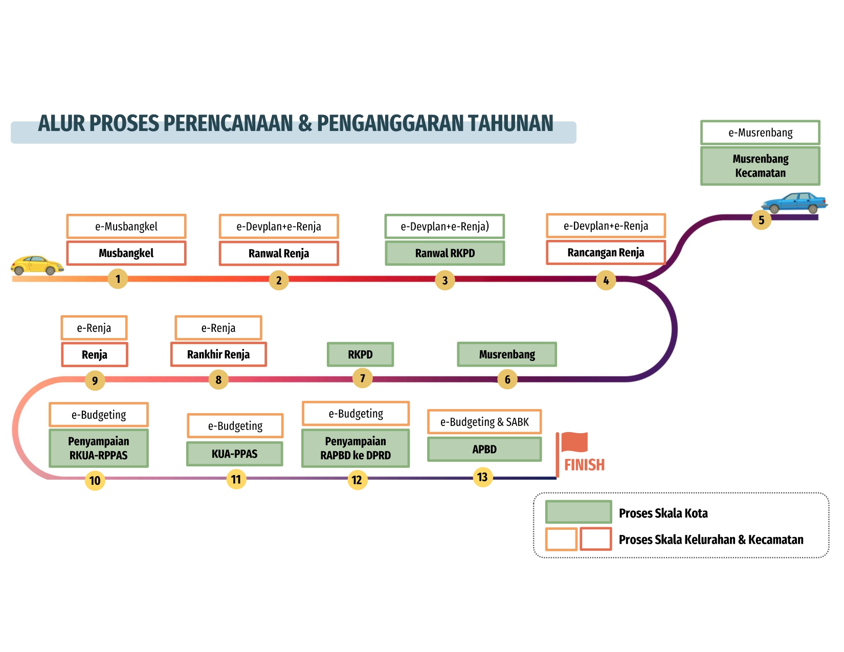 Alur Perencanaan